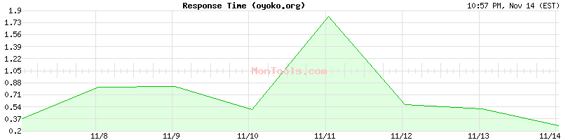 oyoko.org Slow or Fast