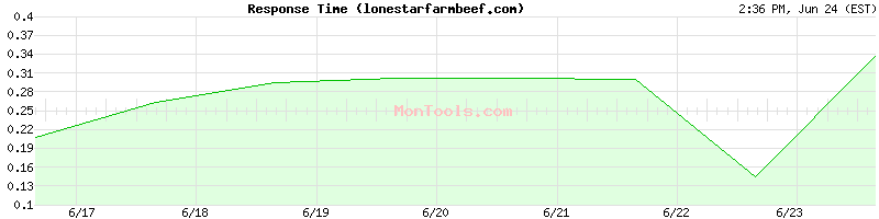 lonestarfarmbeef.com Slow or Fast