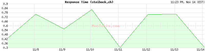 steibock.ch Slow or Fast