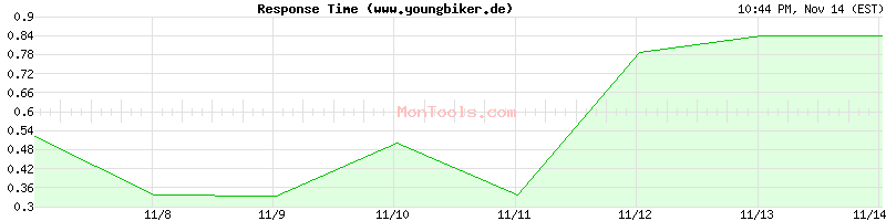 www.youngbiker.de Slow or Fast