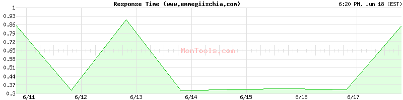 www.emmegiischia.com Slow or Fast