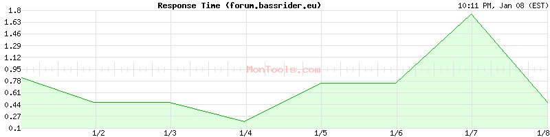 forum.bassrider.eu Slow or Fast