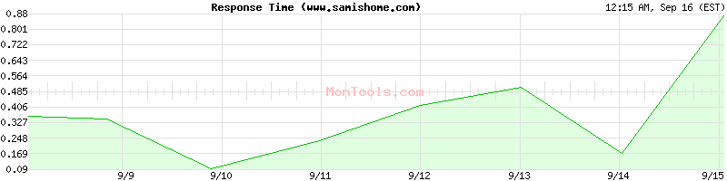 www.samishome.com Slow or Fast