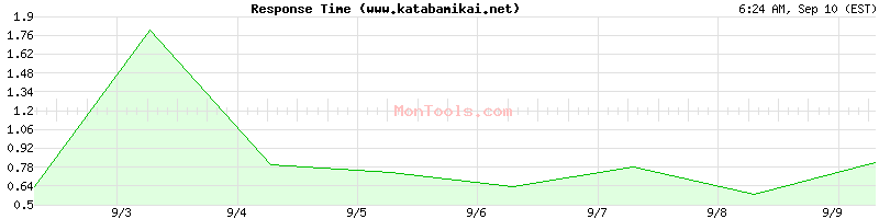 www.katabamikai.net Slow or Fast