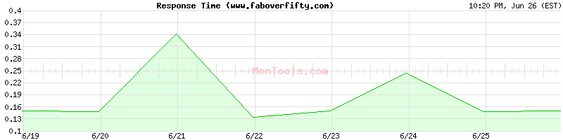 www.faboverfifty.com Slow or Fast