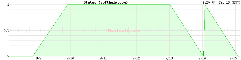 softholm.com Up or Down