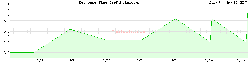 softholm.com Slow or Fast