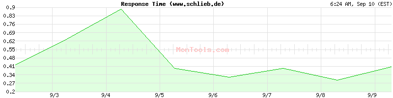 www.schlieb.de Slow or Fast