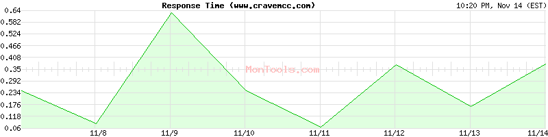 www.cravemcc.com Slow or Fast