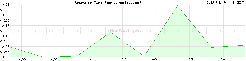 www.gpunjab.com Slow or Fast