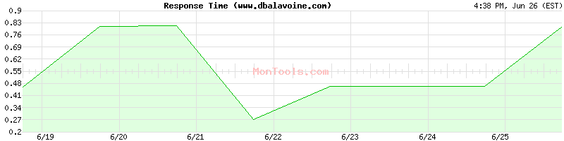 www.dbalavoine.com Slow or Fast