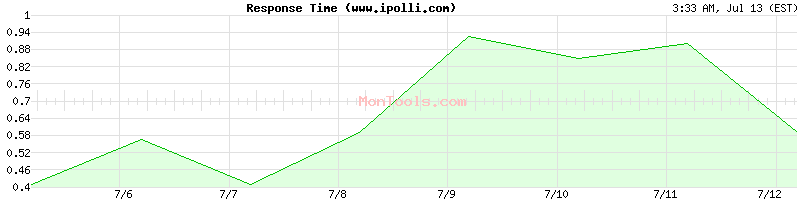 www.ipolli.com Slow or Fast