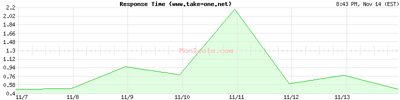 www.take-one.net Slow or Fast