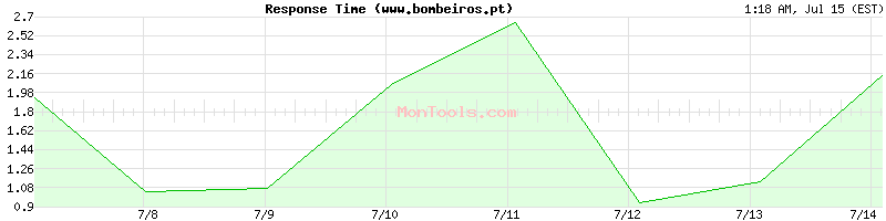 www.bombeiros.pt Slow or Fast