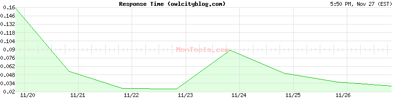 owlcityblog.com Slow or Fast