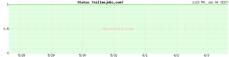 tellmejobs.com Up or Down