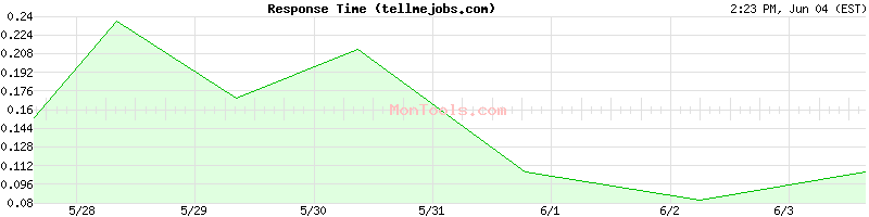 tellmejobs.com Slow or Fast