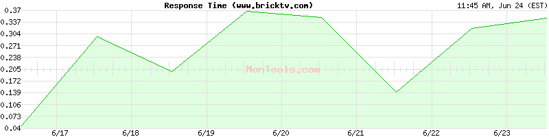 www.bricktv.com Slow or Fast