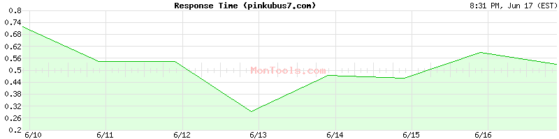 pinkubus7.com Slow or Fast