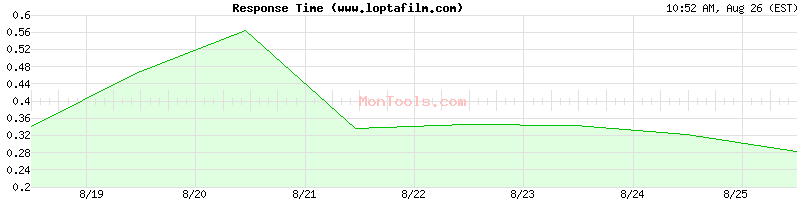 www.loptafilm.com Slow or Fast
