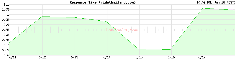 ridethailand.com Slow or Fast