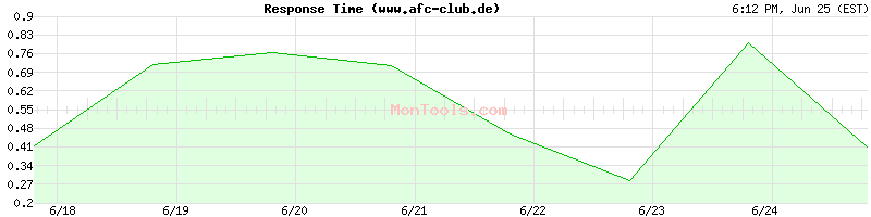 www.afc-club.de Slow or Fast