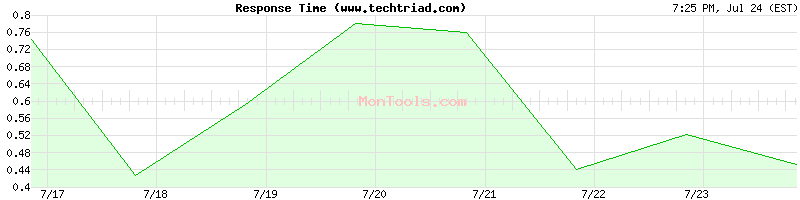 www.techtriad.com Slow or Fast