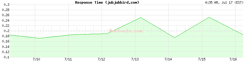 jubjubbird.com Slow or Fast
