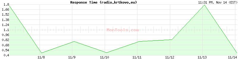 radio.krtkovo.eu Slow or Fast