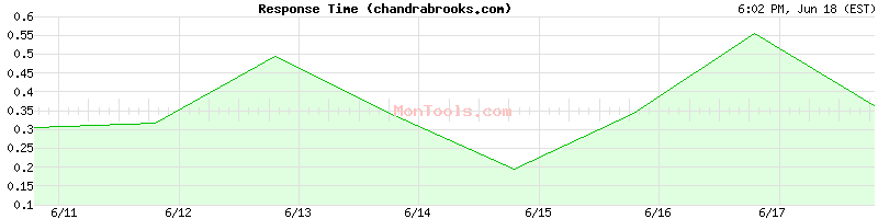 chandrabrooks.com Slow or Fast