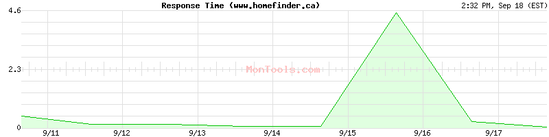 www.homefinder.ca Slow or Fast