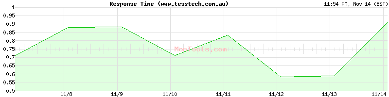 www.tesstech.com.au Slow or Fast