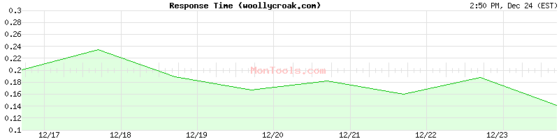 woollycroak.com Slow or Fast