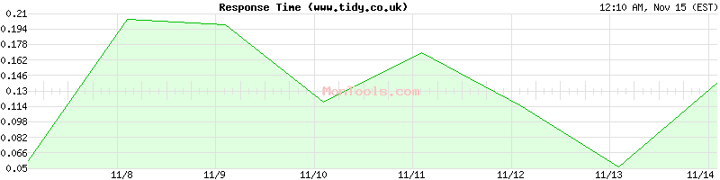 www.tidy.co.uk Slow or Fast