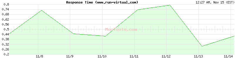 www.run-virtual.com Slow or Fast