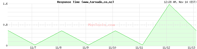 www.tornado.co.nz Slow or Fast