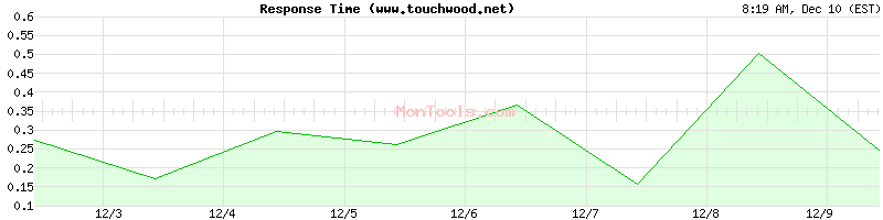 www.touchwood.net Slow or Fast