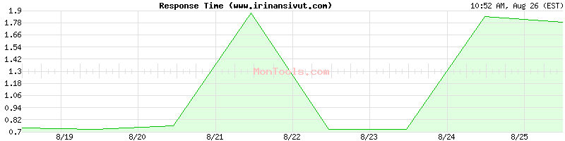 www.irinansivut.com Slow or Fast