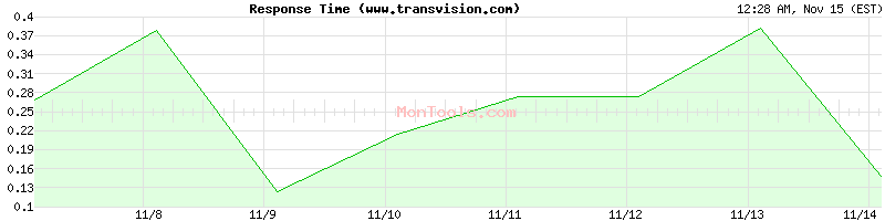 www.transvision.com Slow or Fast