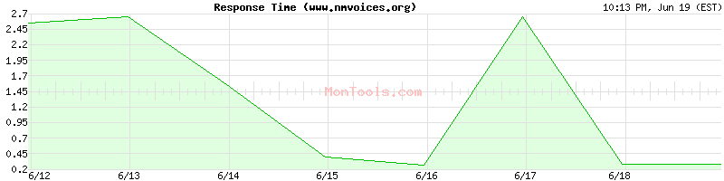 www.nmvoices.org Slow or Fast