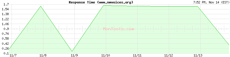 www.nmvoices.org Slow or Fast