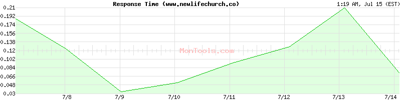 www.newlifechurch.co Slow or Fast