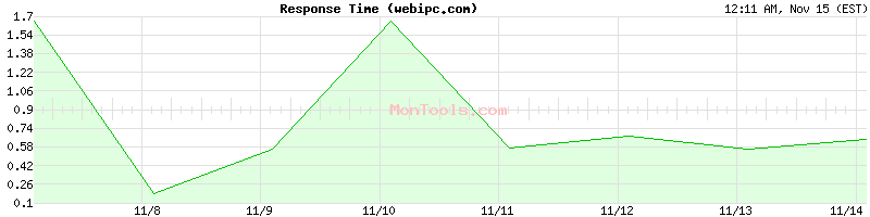 webipc.com Slow or Fast