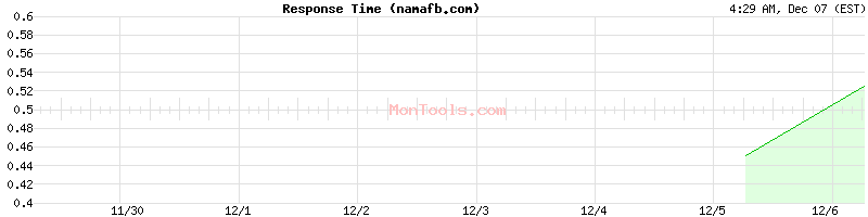 namafb.com Slow or Fast
