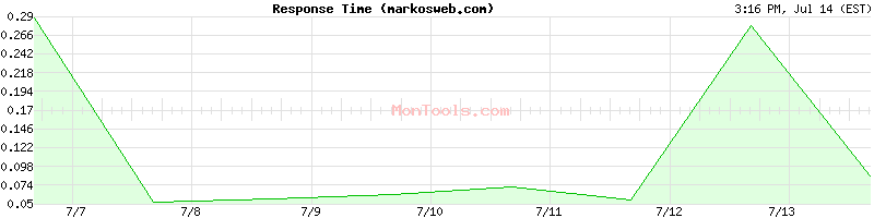 markosweb.com Slow or Fast
