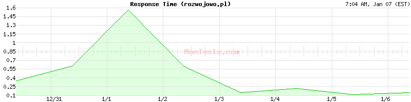 rozwojowo.pl Slow or Fast