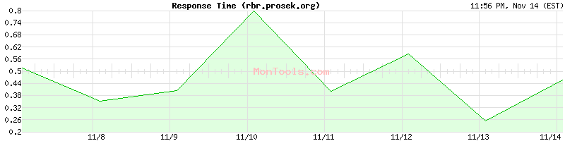 rbr.prosek.org Slow or Fast