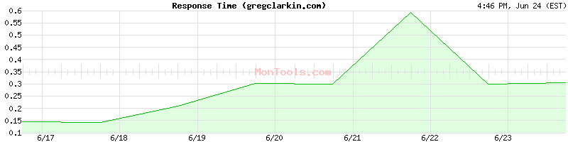 gregclarkin.com Slow or Fast