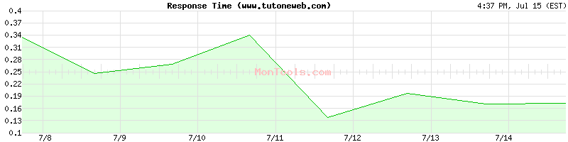 www.tutoneweb.com Slow or Fast