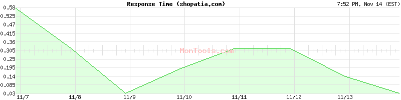 shopatia.com Slow or Fast